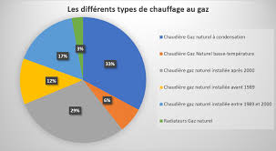La prime coup de pouce chauffage est prolongée en 2021. La Repartition Des Differents Types De Chauffages En 2017