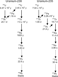 7 so, it is not surprising that brennecka's team has now found a need to tweak the age formulas used for dating meteoritic material. Uranium Lead Dating Opal Springerlink