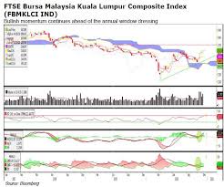 Klci) merupakan indeks pasar saham umumnya diterima sebagai barometer pasar saham lokal. Monthly Technical Indices Klci Tick Insights
