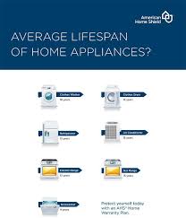 Lifespan Of Modern Home Appliances Home Matters Blog Home Appliances Home Warranty Plans Home Shield