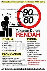 Darah rendah adalah kondisi tekanan pada darah yang dihasilkan saat jantung memompa darah ke seluruh tubuh berada di bawah batas tekanan normal. Masalah Tekanan Darah Rendah Public Health Malaysia Facebook