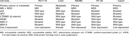 Cancer cells do not need stimulation from external signals (in the form of growth factors) to multiply. Several Characteristics Of Five Different Colorectal Cancer Cell Lines Download Table