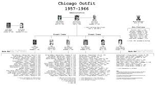 New York And Other Mafia Family Charts Updated