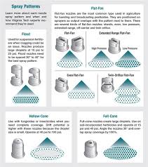 Use The Right Nozzles For The Job Agweb