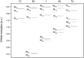 Electron configuration chart for all elements in the periodic table. Tennessine Wikipedia