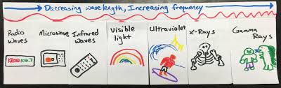 Electromagnetic Spectrum Example 1 Jpg 3142 994 Electromagnetic Spectrum High School Lesson Plans High School Education