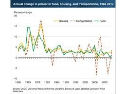 Us Food Prices Less Volatile Than Transportation Prices