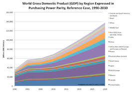 projected gdp 1990 2030