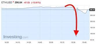 Analysts argue that ethereum has room to extend to the downside, even after crashing over 30% in the span of around 48 hours. Ethereum S Flash Crash Explained