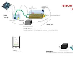 Image of Smart Composting Systems