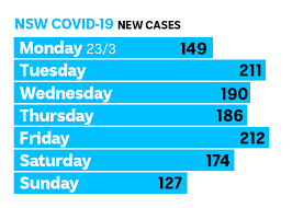 Nsw premier gladys berejiklian told residents to be on high alert as a cluster of covid cases in sydney's eastern suburbs grew on thursday. The Rate Of New Coronavirus Cases In Nsw Is Dropping But Community Transmission Is Rising Abc News