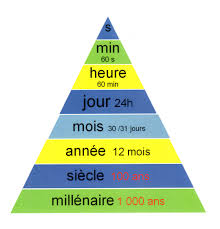 Si vous voulez savoir comment dire en même temps en anglais, vous trouverez la traduction ici. Histoire De Comprendre Le Temps Ou Le Temps De Comprendre L Histoire Fantadys