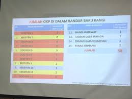 Kenaikan harga rumah di bandar baru bangi adalah disebabkan oleh kewujudan beberapa buah insitusi pengajian tinggi. Jumlah Ibangi My Bandar Baru Bangi Online Community Facebook