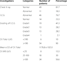 X Ray Chest Ecg And Cardiac Enzymes In Study Subjects Download Table