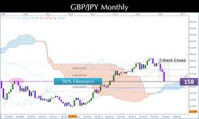 Gbpjpy Monthly Technical Analysis Forex Fibonacci Ichimoku