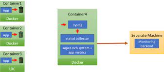 This is a python client for the statsd daemon. Learn Statsd Metrics Architecture Metrics Types And Formats