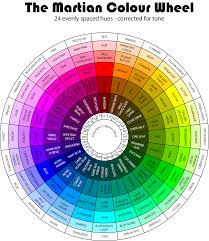 Rueda De Colores Como Mezclar Colores Tabla De Mezclas De Color Circulo Cromatico De Colores