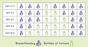 About 6 months, continue breastfeeding, but begin adding complementary foods to your baby's diet as. Introducing Breastmilk In A Bottle Weaning Baby From Breastfeeding Weaning Breastfeeding Breastmilk To Formula