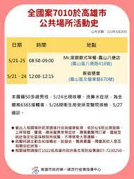 May 27, 2021 · 2021/05/27 16:08 〔記者黃旭磊／高雄報導〕中央流行疫情指揮中心宣布今天高雄市本土病例新增14例，其中，確診個案6364曾於5月17～26日在旗山區水果行. é«˜é›„ä¸€ç™¾ 0528 é«˜é›„å¸‚ç¢ºè¨ºå€‹æ¡ˆ è¶³è·¡å…¬å¸ƒ é«˜é›„ 1 â„¹ Facebook
