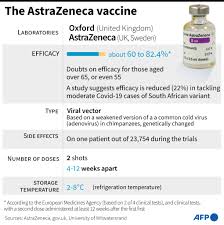 There are other vaccines that use similar technology as the astra shot. France Germany Struggle To Sell Astrazeneca Vaccine Safety European Data News Hub