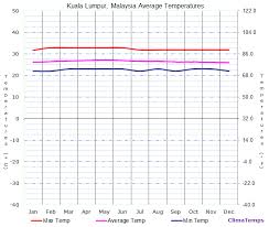 average temperatures in kuala lumpur malaysia temperature