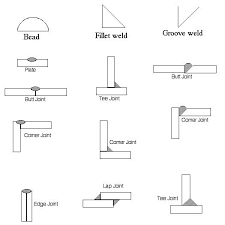 The Weld Types Welding Projects Welding Welding For Beginners