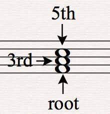 This video shows the construction and interval analysis of the 4 triad types: Triads Music Theory Academy