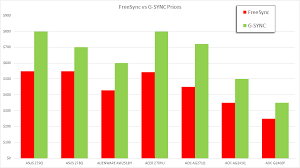 Amd Freesync Vs Nvidia G Sync Comparison Which One Is