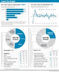 Established by temasek in 2007, temasek trust is an independent steward of philanthropic endowments and gifts. Temasek S One Year Return Tumbles Amid Softer Regional Markets Companies Markets The Business Times
