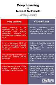 Difference Between In 2020 Machine Learning Artificial Intelligence Machine Learning Deep Learning Deep Learning
