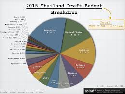 The Thai Juntas 2015 Draft Budget Explained In 4 Graphs