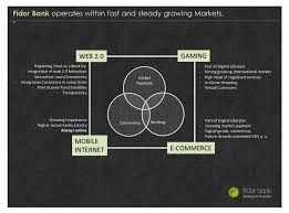 Social Media Best Practice Fidor Bank Is A Benchmark For Community Banking Gft Blog English