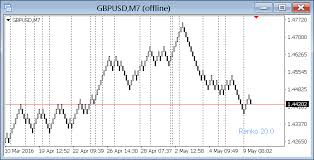 Renko Indicator Mt4 Indicators