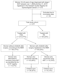 Studies, and checked the reference lists of all papers. Reproductive And Obstetrical Outcomes With The Overall Survival Of Fertile Age Women Treated With Fertility Sparing Surgery For Borderline Ovarian Tumors In Sweden A Prospective Nationwide Population Based Study Fertility And Sterility