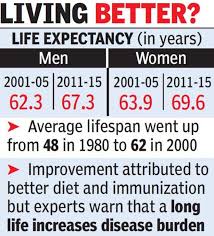 World Health Organization Life Expectancy In India Goes Up