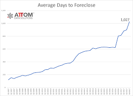 u s foreclosure activity drops to 12 year low in 2017