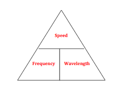 Waves Are Transferring Energy From One Point To Another The Forms Of Energy Sound And Light Are Carried By Wa 4th Grade Science Short Waves Physical Science