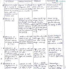 Numerous diseases are associated with vitamin deficiency. Vitamins And Deficiency Diseases In Hindi Hindi Biomolecules Explanation Of Nucleic Acids And Vitamins With Exercise Class Xii Unacademy