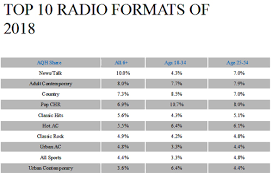 Top Radio Formats For 2018