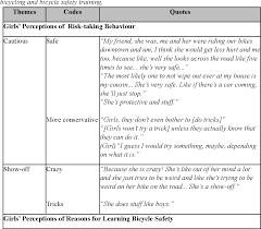 Friends don't let friends forget about safety. Understanding What Would Make Children Want To Attend A Bicycle Safety Training Program Semantic Scholar