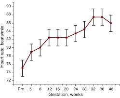 What Is The Normal Pulse Rate For A Women In Each Of The 1st