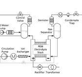 Cost approach for Hydrogen production by Electrolysis (PEM ...
