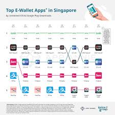 In this videos of digital nepal you get information about top 10 mobile apps of nepal sharemarket,share market app for android,share market app for iphone. Which Is The Top E Wallet In Singapore Fintech Singapore