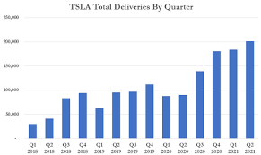 The wall street consensus for this quarter is $11.532 billion the automaker has now released its q2 2021 results and it shows a significant beat of both revenue and earnings expectations with revenue of $11.958 billion. Tyler Durden Blog Tesla Jumps After Beating On Top And Bottom Line Talkmarkets