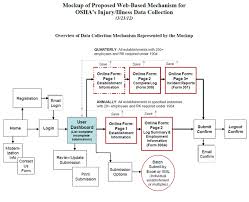 Osha Proposes Intrusive And Burdensome New Injury Illness