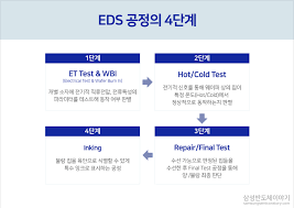 반도체 기초부터 제품, 공정, 설비, 패키지 전체 내용 탄탄하게 쌓고 싶으신 분 반도체 산업 전반의 이해와 제품 생산 프로세스 반도체에 대한 기초, 각 단위공정별 기본원리와 설비에 대한 이해를 쌓고 싶으신 분 공정설계, 공정기술, 설비기술 지원 대상자 반도체 제품생산을 위한 공정/설비 지식을 쌓고 싶으신분. ë°˜ë„ì²´ 8ëŒ€ ê³µì • 8íƒ„ ì™„ë²½í•œ ë°˜ë„ì²´ë¡œ íƒœì–´ë‚˜ê¸° ìœ„í•œ ì²« ë²ˆì§¸ í…ŒìŠ¤íŠ¸ Edsê³µì •