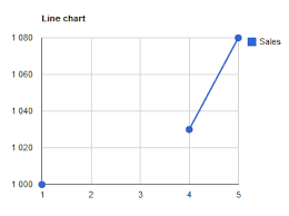 how to connect two points in google chart tools scatter