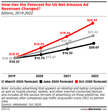 Analysts currently think the company may take until 2022 or 2023 to break into the black. Amazon Advertising 2020 Insider Intelligence Trends Forecasts Statistics