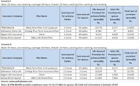 joint life term insurance plans here is what you should