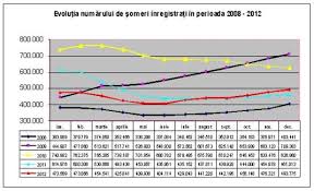 Acolo somajul e de 3,2 %. Mai Multi Romani Someri In Decembrie 2012 Mobile